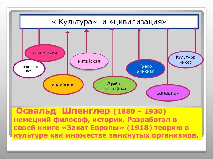 Освальд Шпенглер (1880 – 1930) немецкий философ, историк. Разработал в своей