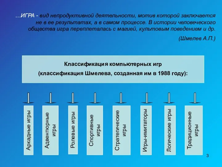 Классификация компьютерных игр (классификация Шмелева, созданная им в 1988 году): …ИГРА