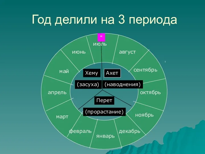 Год делили на 3 периода июль август сентябрь октябрь ноябрь декабрь