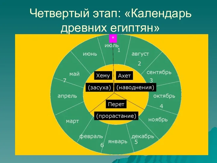 Четвертый этап: «Календарь древних египтян» 2 1 3 4 5 6 7