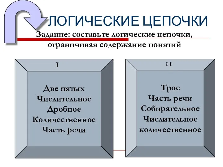 ЛОГИЧЕСКИЕ ЦЕПОЧКИ Задание: составьте логические цепочки, ограничивая содержание понятий Трое Часть