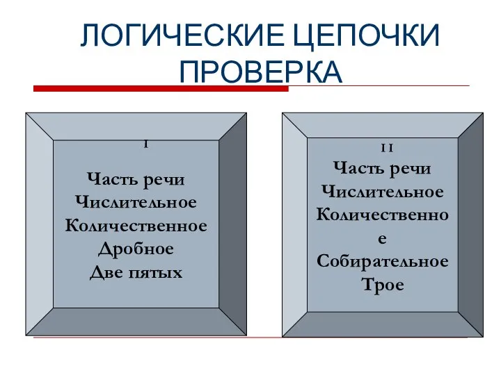 ЛОГИЧЕСКИЕ ЦЕПОЧКИ ПРОВЕРКА Часть речи Числительное Количественное Собирательное Трое Часть речи