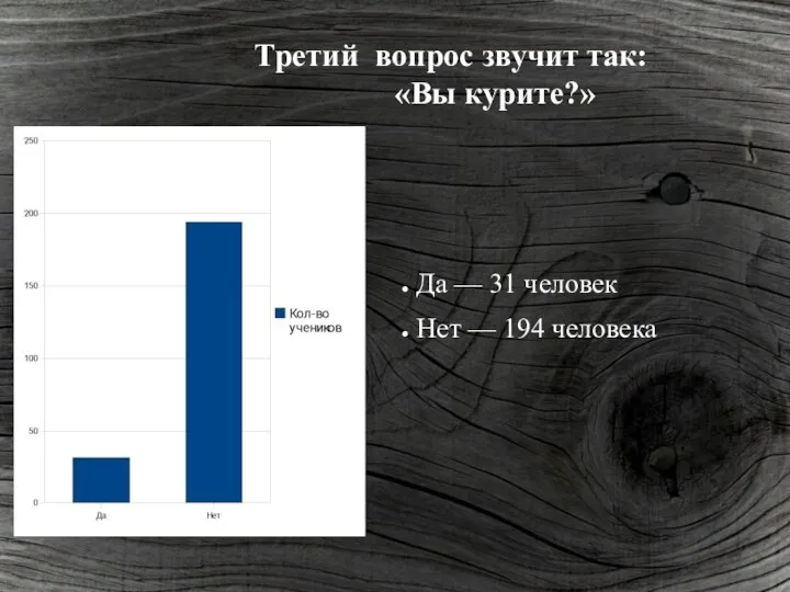 Третий вопрос звучит так: «Вы курите?» Да — 31 человек Нет — 194 человека