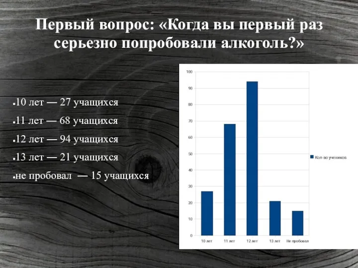 Первый вопрос: «Когда вы первый раз серьезно попробовали алкоголь?» 10 лет