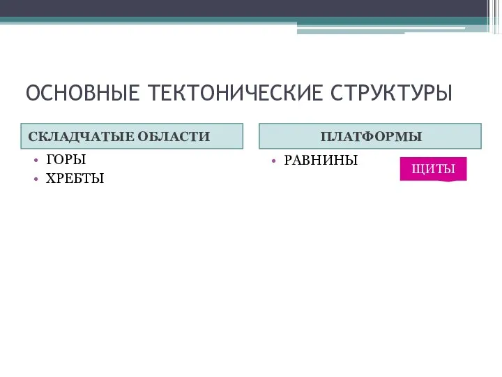 ОСНОВНЫЕ ТЕКТОНИЧЕСКИЕ СТРУКТУРЫ СКЛАДЧАТЫЕ ОБЛАСТИ ПЛАТФОРМЫ ГОРЫ ХРЕБТЫ РАВНИНЫ ЩИТЫ