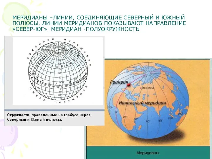 МЕРИДИАНЫ –ЛИНИИ, СОЕДИНЯЮЩИЕ СЕВЕРНЫЙ И ЮЖНЫЙ ПОЛЮСЫ. ЛИНИИ МЕРИДИАНОВ ПОКАЗЫВАЮТ НАПРАВЛЕНИЕ «СЕВЕР-ЮГ». МЕРИДИАН -ПОЛУОКРУЖНОСТЬ