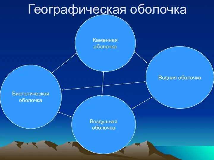 Водная оболочка Каменная оболочка Воздушная оболочка Биологическая оболочка Географическая оболочка