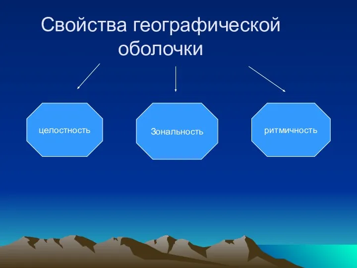 Свойства географической оболочки ритмичность Зональность целостность