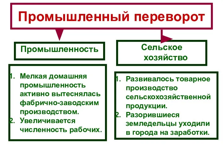 Промышленный переворот Промышленность Сельское хозяйство Мелкая домашняя промышленность активно вытеснялась фабрично-заводским