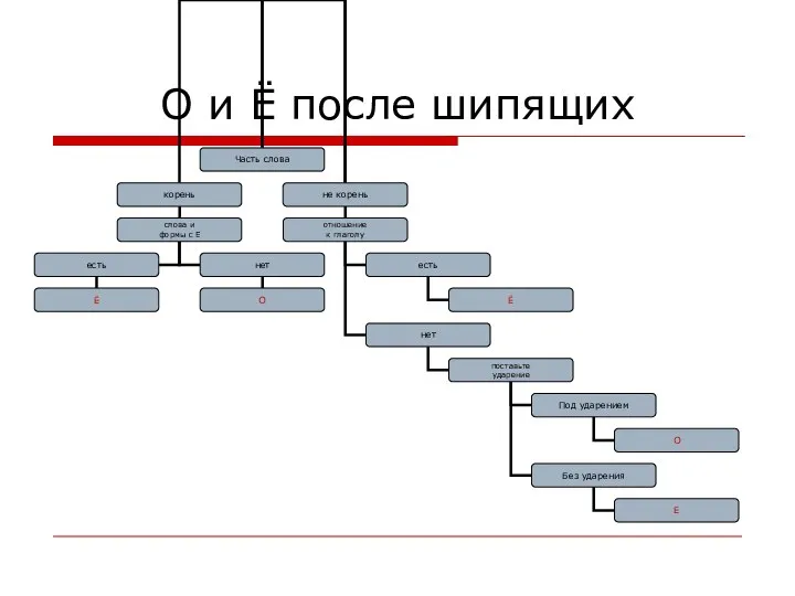 О и Ё после шипящих