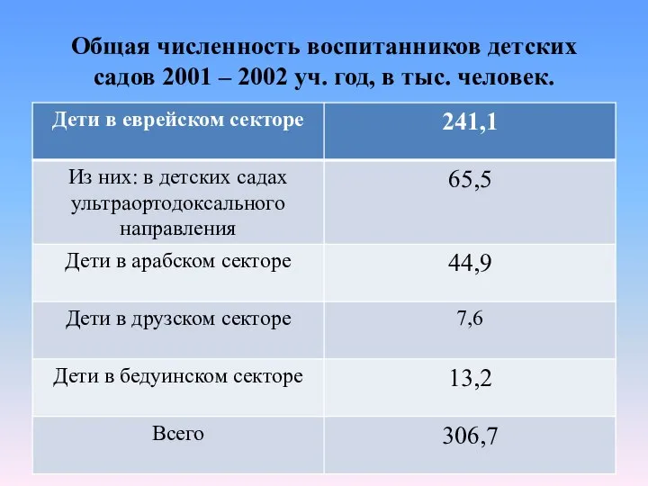 Общая численность воспитанников детских садов 2001 – 2002 уч. год, в тыс. человек.