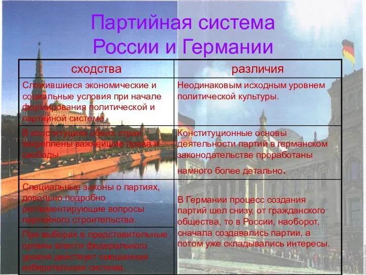 Партийная система России и Германии