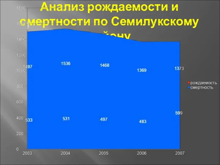 Анализ рождаемости и смертности по Семилукскому району