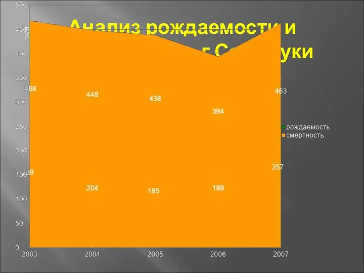 Анализ рождаемости и смертности по г.Семилуки