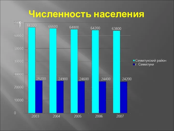 Численность населения