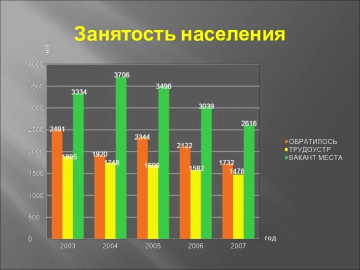 Занятость населения