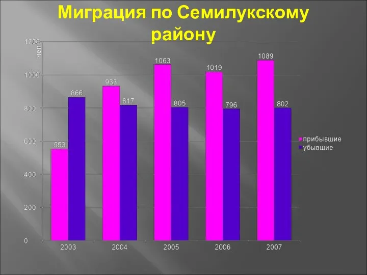 Миграция по Семилукскому району