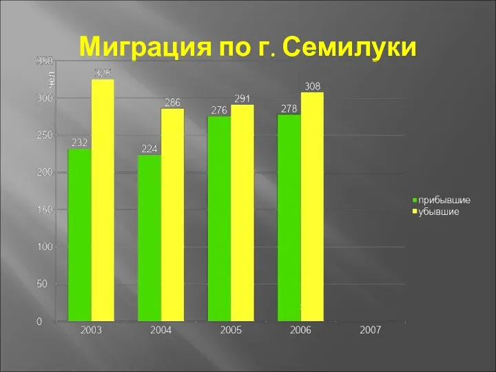 Миграция по г. Семилуки