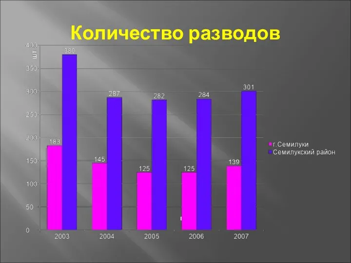 Количество разводов