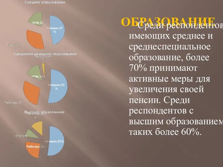 Образование Среди респондентов, имеющих среднее и среднеспециальное образование, более 70% принимают