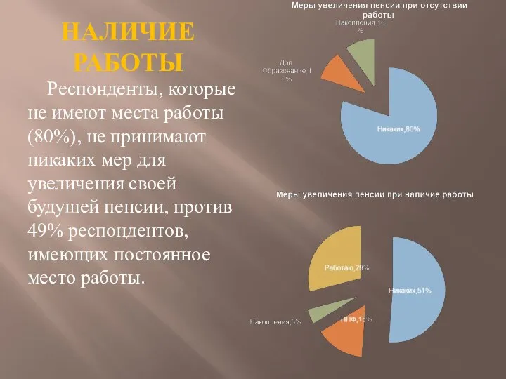 Наличие работы Респонденты, которые не имеют места работы (80%), не принимают