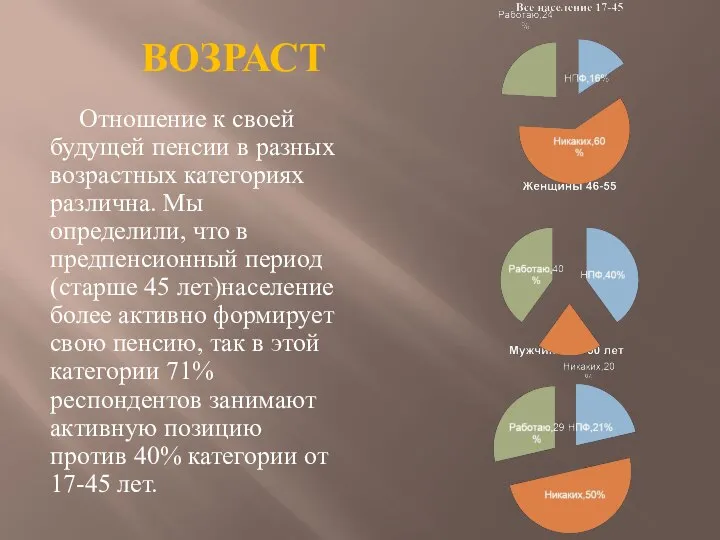 Возраст Отношение к своей будущей пенсии в разных возрастных категориях различна.