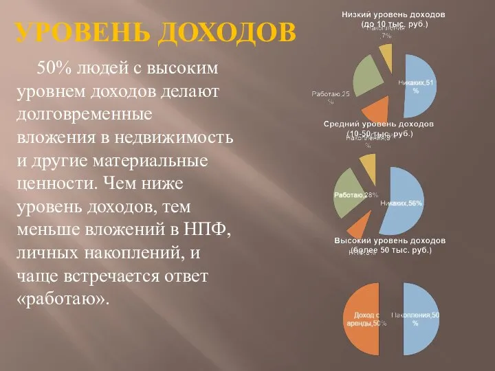 Уровень доходов 50% людей с высоким уровнем доходов делают долговременные вложения