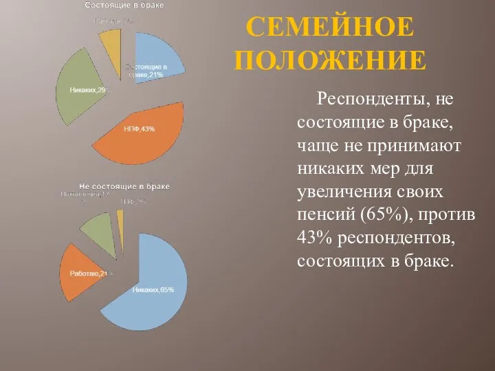 Семейное положение Респонденты, не состоящие в браке, чаще не принимают никаких