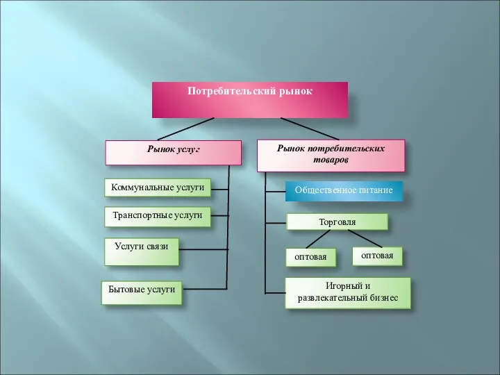 Потребительский рынок Коммунальные услуги Услуги связи Торговля Общественное питание Транспортные услуги