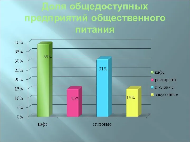 Доля общедоступных предприятий общественного питания