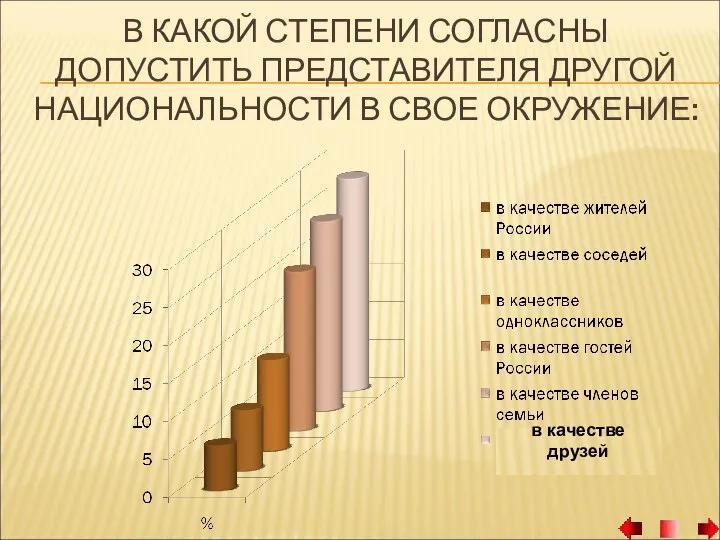 В КАКОЙ СТЕПЕНИ СОГЛАСНЫ ДОПУСТИТЬ ПРЕДСТАВИТЕЛЯ ДРУГОЙ НАЦИОНАЛЬНОСТИ В СВОЕ ОКРУЖЕНИЕ: в качестве друзей