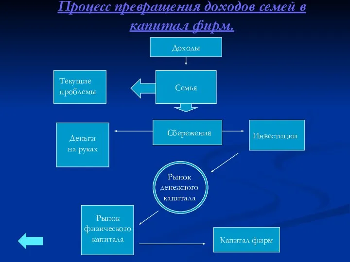 Процесс превращения доходов семей в капитал фирм.