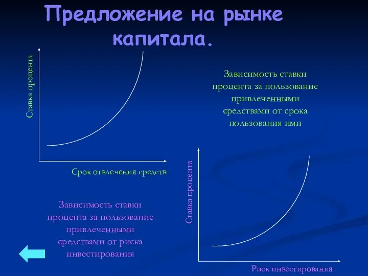 Зависимость ставки процента за пользование привлеченными средствами от срока пользования ими