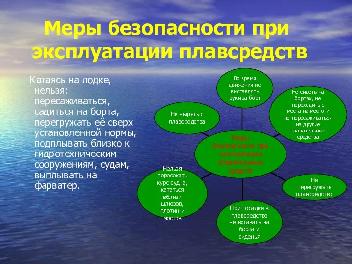 Меры безопасности при эксплуатации плавсредств Катаясь на лодке, нельзя: пересаживаться, садиться