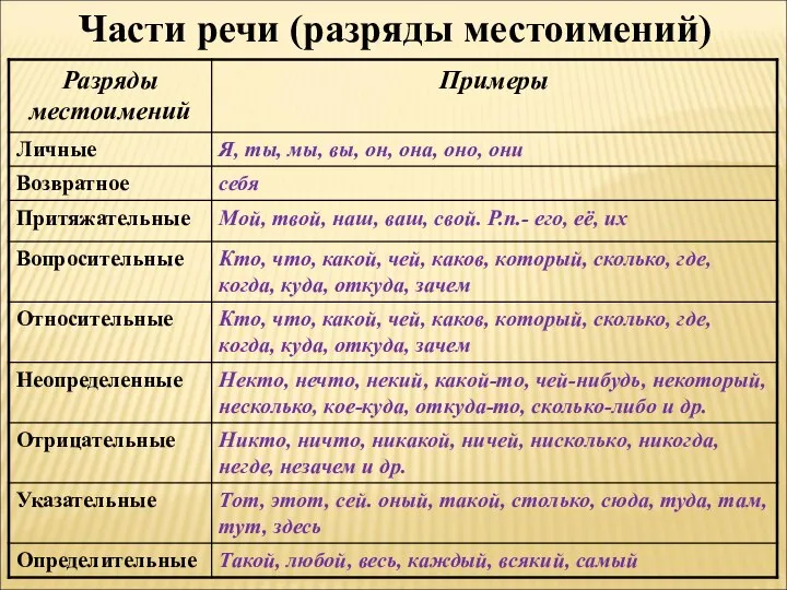 Части речи (разряды местоимений)