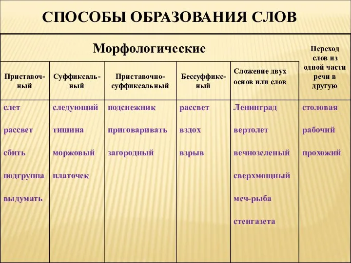 СПОСОБЫ ОБРАЗОВАНИЯ СЛОВ