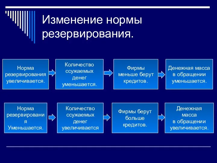 Изменение нормы резервирования. Норма резервирования увеличивается. Количество ссужаемых денег уменьшается. Фирмы