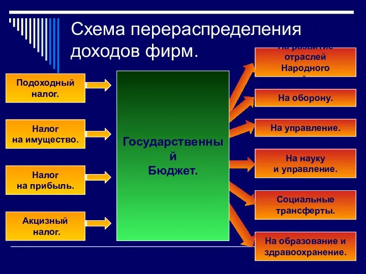 Схема перераспределения доходов фирм. Подоходный налог. Налог на имущество. Налог на