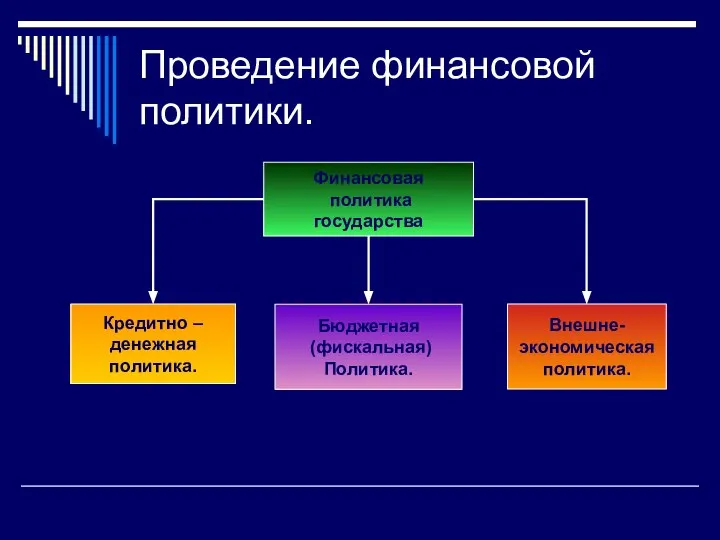 Проведение финансовой политики. Финансовая политика государства Кредитно – денежная политика. Бюджетная (фискальная) Политика. Внешне- экономическая политика.