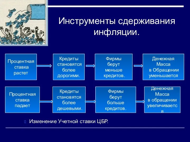 Инструменты сдерживания инфляции. Изменение Учетной ставки ЦБР. Процентная ставка растет Кредиты