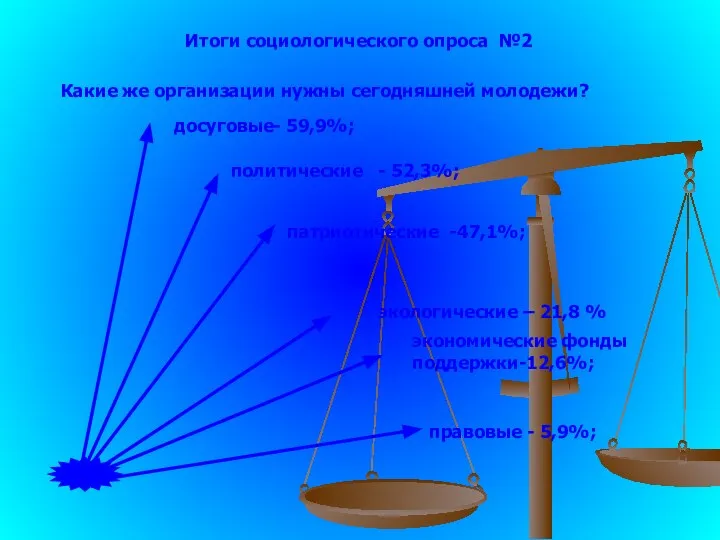 Итоги социологического опроса №2 досуговые- 59,9%; политические - 52,3%; правовые -