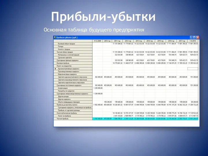 Прибыли-убытки Основная таблица будущего предприятия