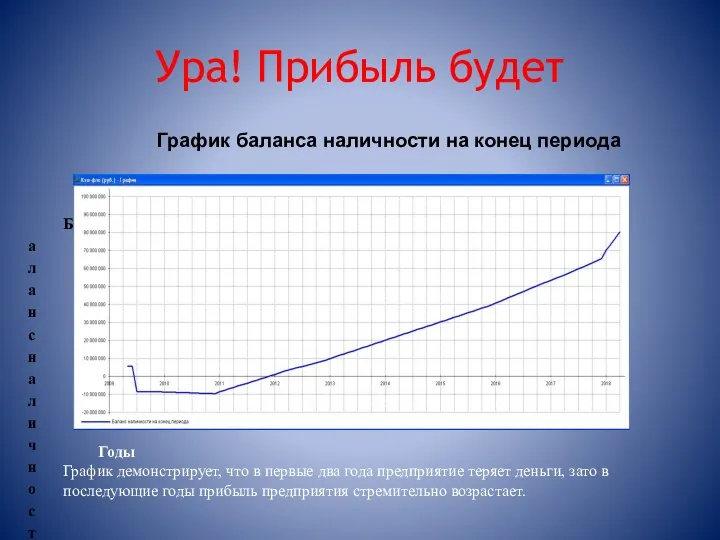 Ура! Прибыль будет График баланса наличности на конец периода Годы График