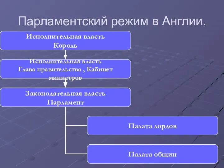 Парламентский режим в Англии.