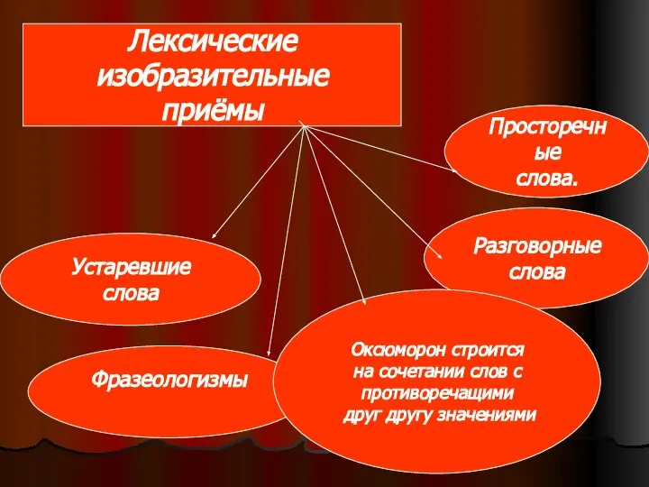 Лексические изобразительные приёмы Устаревшие слова Разговорные слова Просторечные слова. Фразеологизмы Оксюморон