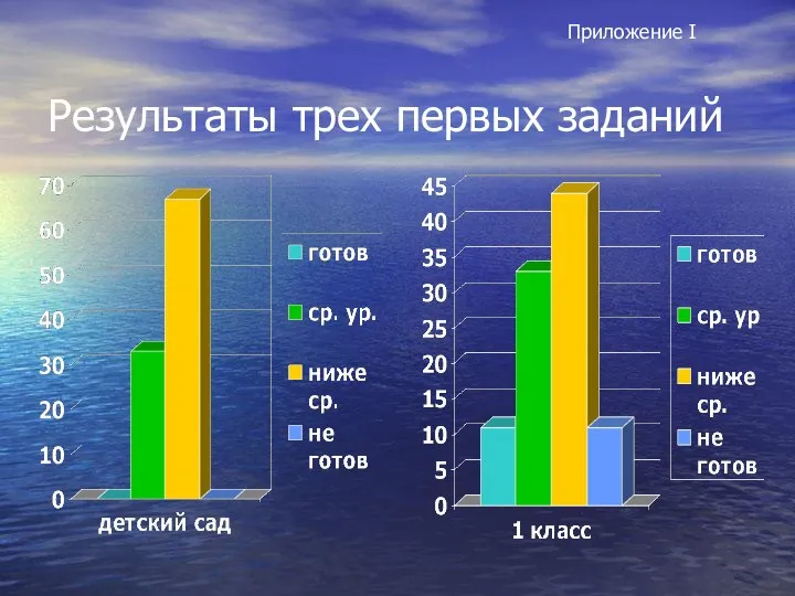 Результаты трех первых заданий Приложение I