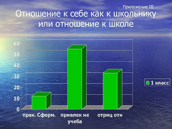 Отношение к себе как к школьнику или отношение к школе Приложение III