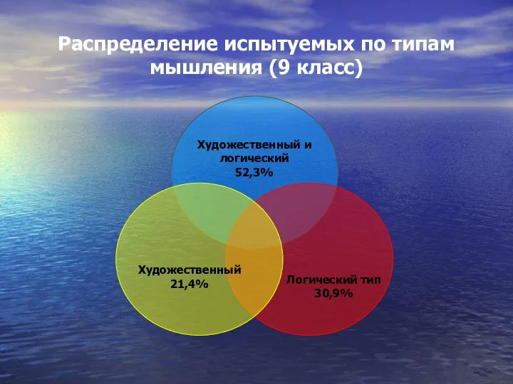 Распределение испытуемых по типам мышления (9 класс)