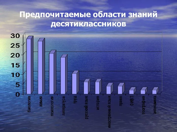 Предпочитаемые области знаний десятиклассников