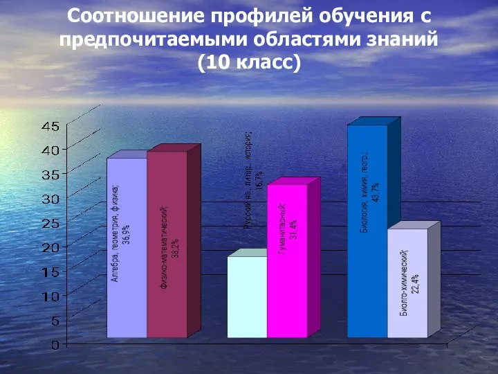 Соотношение профилей обучения с предпочитаемыми областями знаний (10 класс)